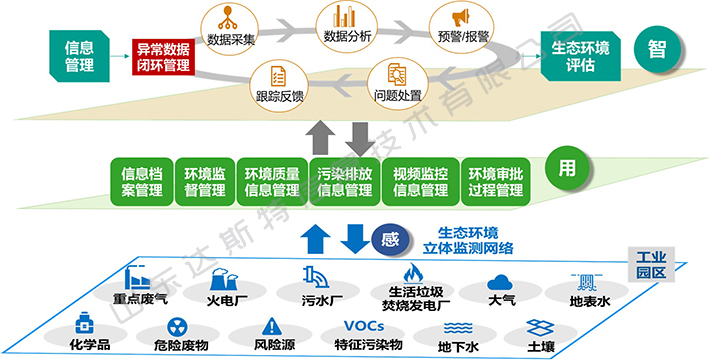 工业园生态环境管理方案架构