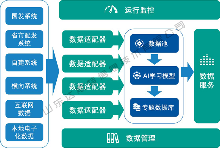 AI生态环境数据整合流程