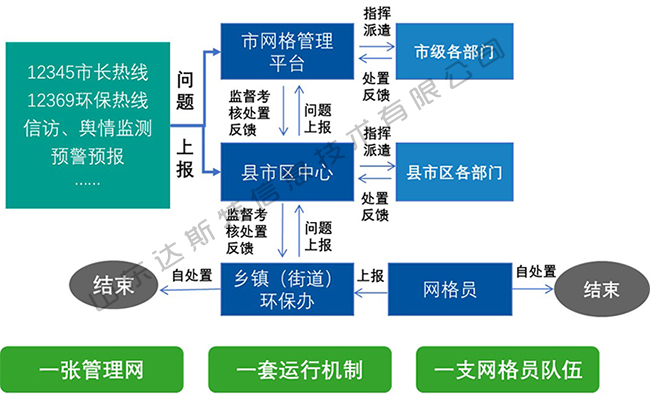 188金宝搏品牌环境网格化管理业务流程