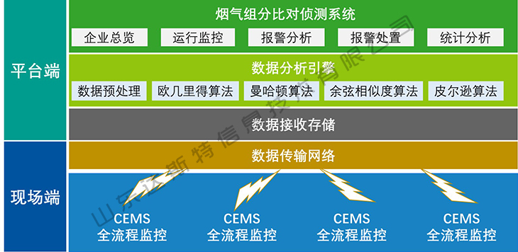 烟气组分比对侦测方案架构