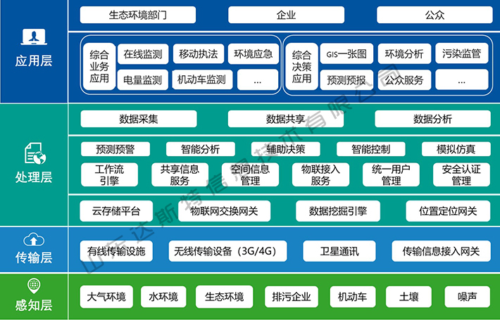 188金宝搏品牌智慧环保解决方案架构