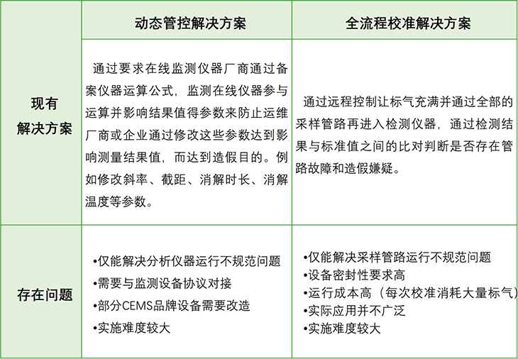 动态管控解决方案和全流程校准解决方案对比