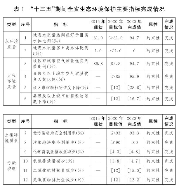 “十三五”期间全省生态环境保护指标完成情况.png