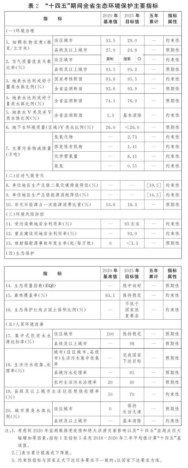 “十四五”期间全省生态环境保护主要指标.png