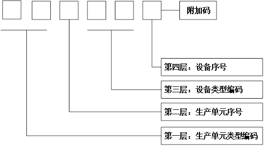 生产设施编码规则