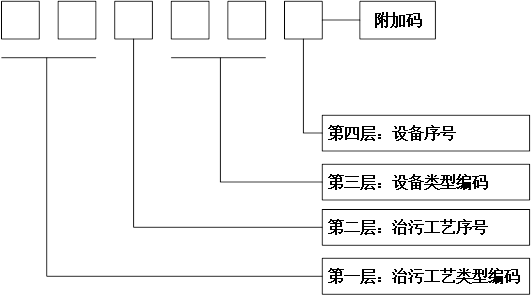 治理设施编码规则示意图