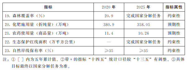 山东省“十四五”生态环境保护主要指标