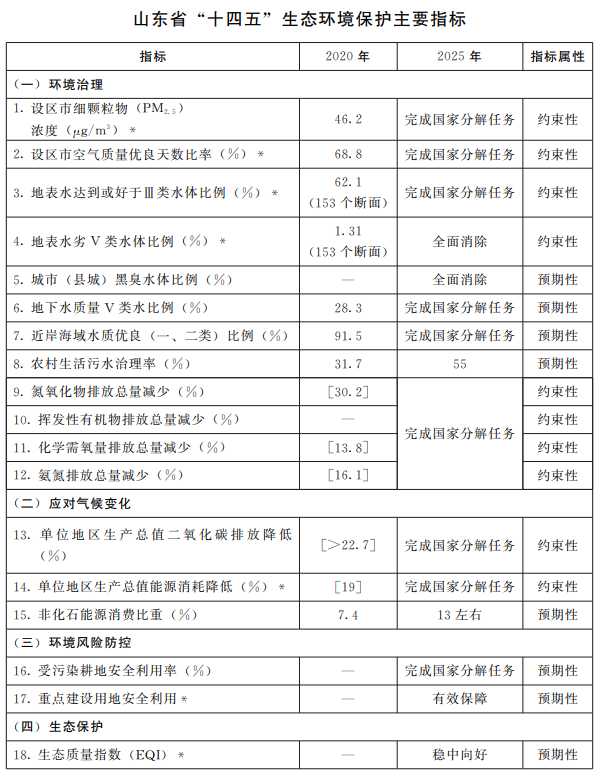 山东省“十四五”生态环境保护主要指标