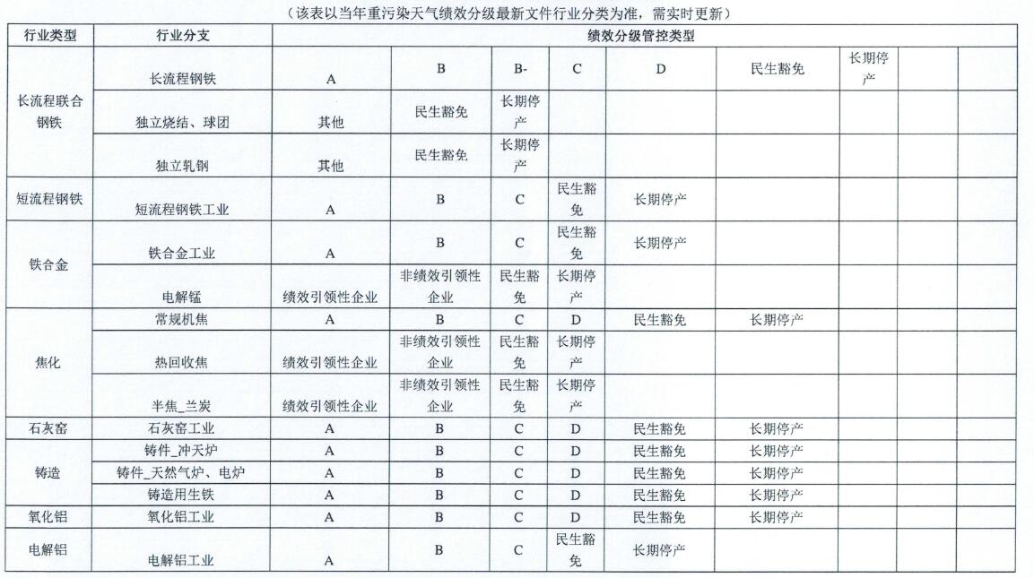 行业类型-行业分支-绩效分级管控类型