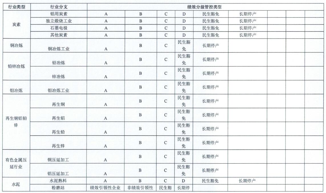 行业类型-行业分支-绩效分级管控类型