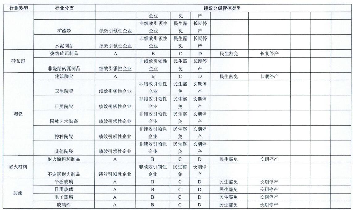 行业类型-行业分支-绩效分级管控类型