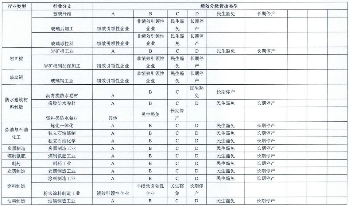 行业类型-行业分支-绩效分级管控类型