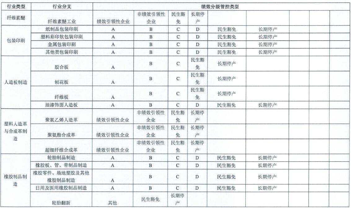 行业类型-行业分支-绩效分级管控类型