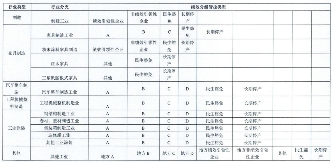 行业类型-行业分支-绩效分级管控类型