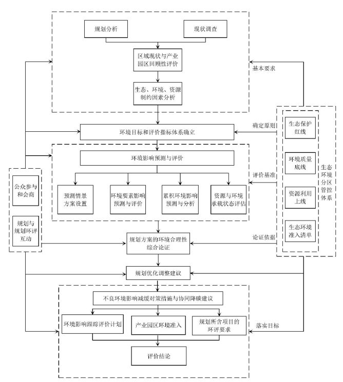 产业园区规划环境影响评价技术流程图