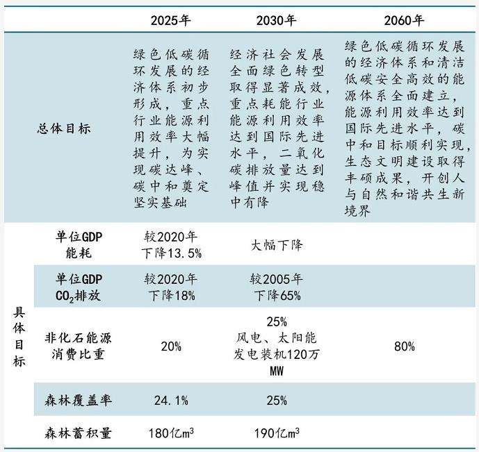 表1 《“双碳”意见》提出的主要目标.jpg