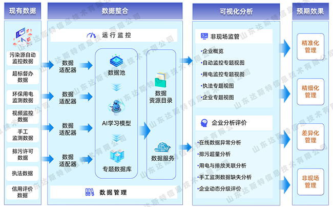 排污企业非现场监管平台架构