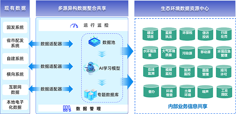 生态环境数据整合.png