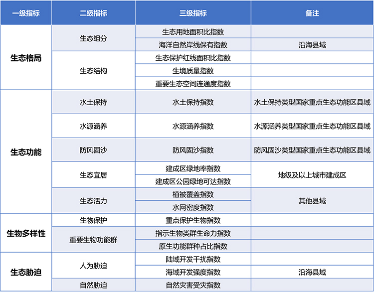 区域生态环境质量评价指标.jpg